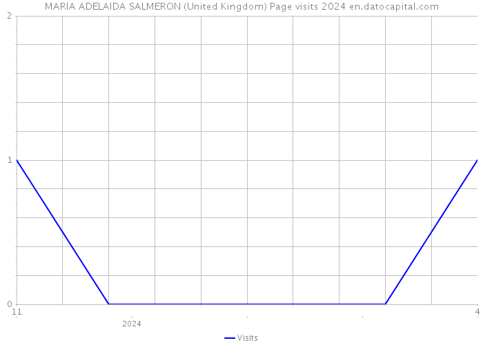 MARIA ADELAIDA SALMERON (United Kingdom) Page visits 2024 