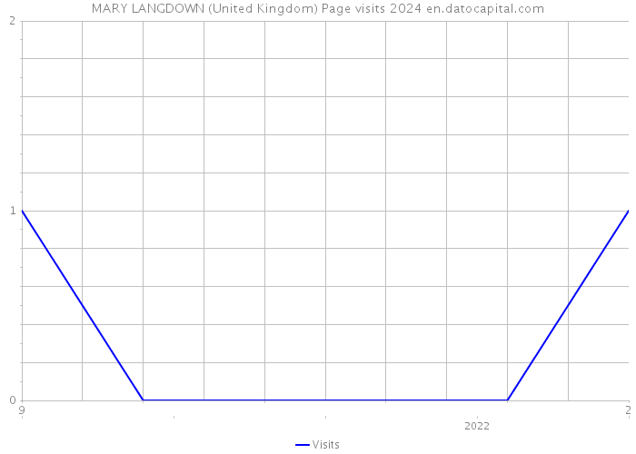 MARY LANGDOWN (United Kingdom) Page visits 2024 