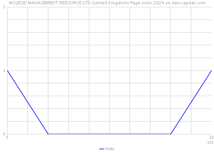 MCLEOD MANAGEMENT RESOURCE LTD (United Kingdom) Page visits 2024 