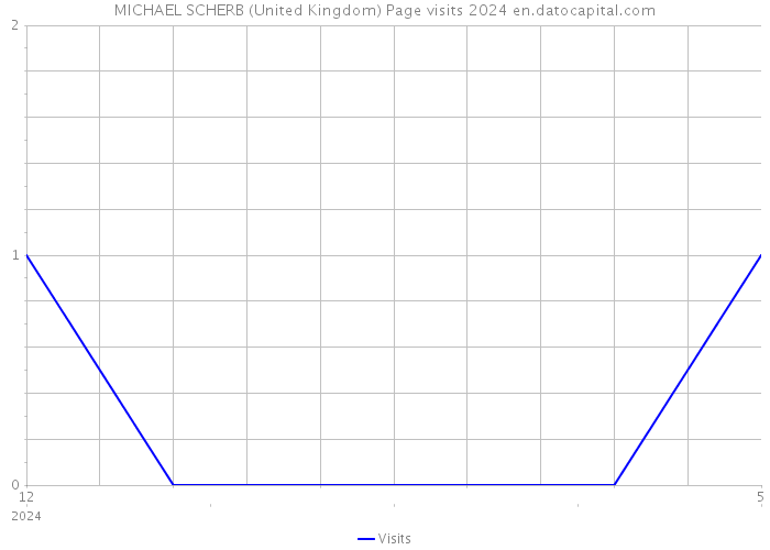 MICHAEL SCHERB (United Kingdom) Page visits 2024 