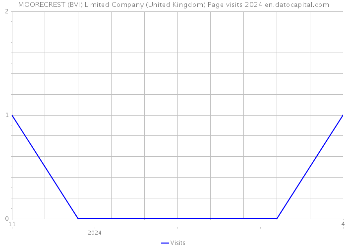 MOORECREST (BVI) Limited Company (United Kingdom) Page visits 2024 