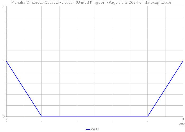 Mahalia Omandac Casabar-Licayan (United Kingdom) Page visits 2024 
