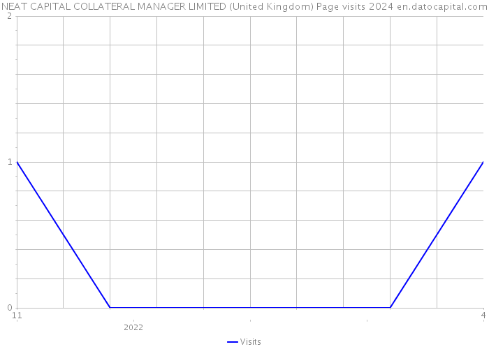 NEAT CAPITAL COLLATERAL MANAGER LIMITED (United Kingdom) Page visits 2024 