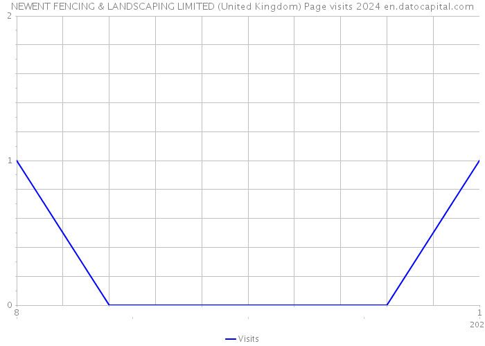 NEWENT FENCING & LANDSCAPING LIMITED (United Kingdom) Page visits 2024 