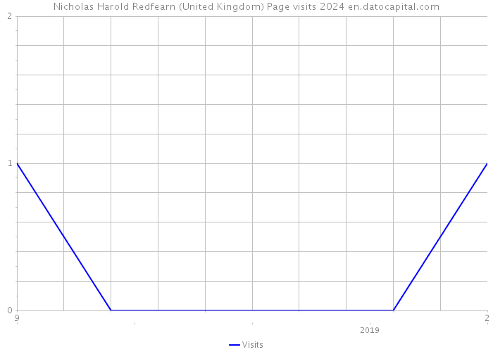 Nicholas Harold Redfearn (United Kingdom) Page visits 2024 