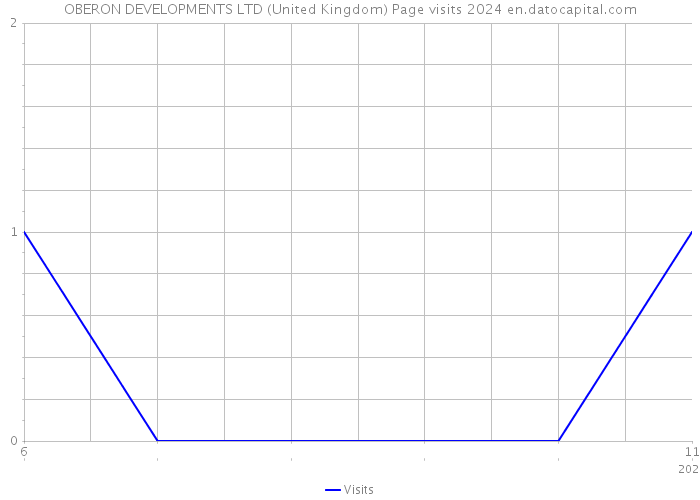 OBERON DEVELOPMENTS LTD (United Kingdom) Page visits 2024 
