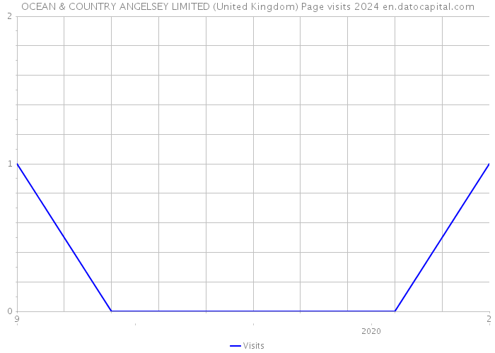 OCEAN & COUNTRY ANGELSEY LIMITED (United Kingdom) Page visits 2024 