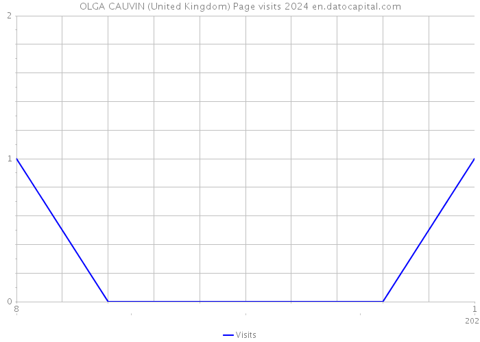 OLGA CAUVIN (United Kingdom) Page visits 2024 