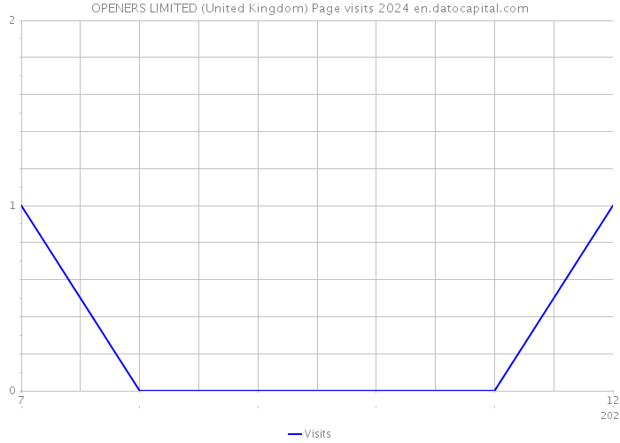 OPENERS LIMITED (United Kingdom) Page visits 2024 