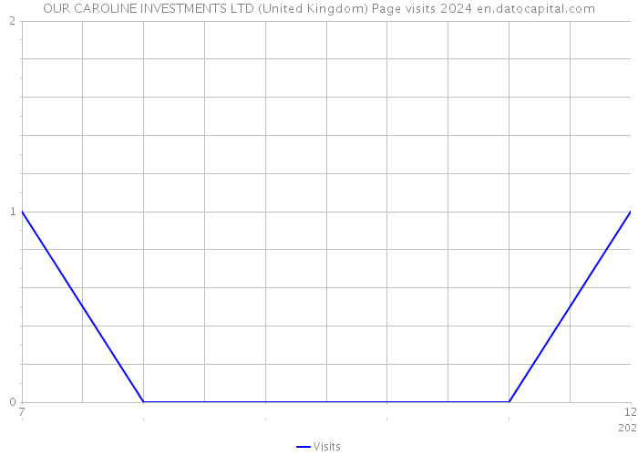 OUR CAROLINE INVESTMENTS LTD (United Kingdom) Page visits 2024 
