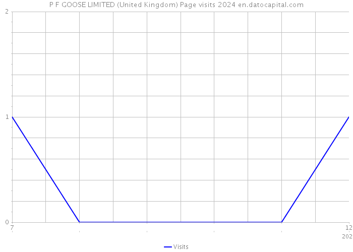 P F GOOSE LIMITED (United Kingdom) Page visits 2024 