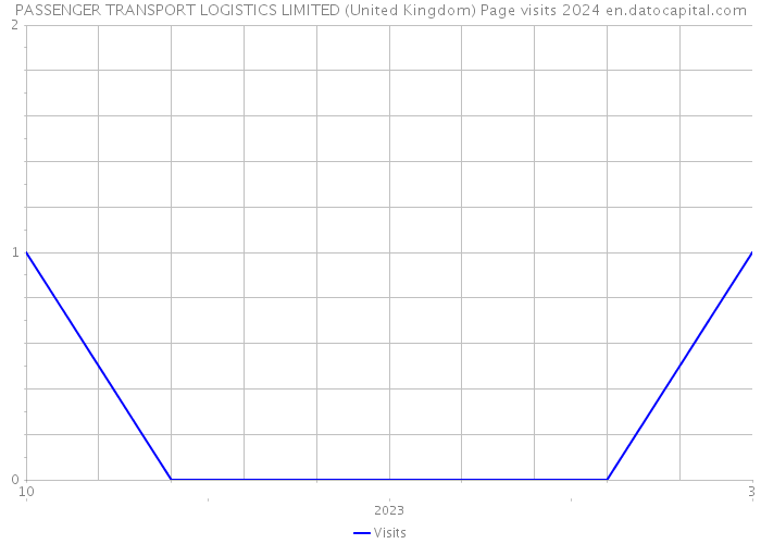 PASSENGER TRANSPORT LOGISTICS LIMITED (United Kingdom) Page visits 2024 
