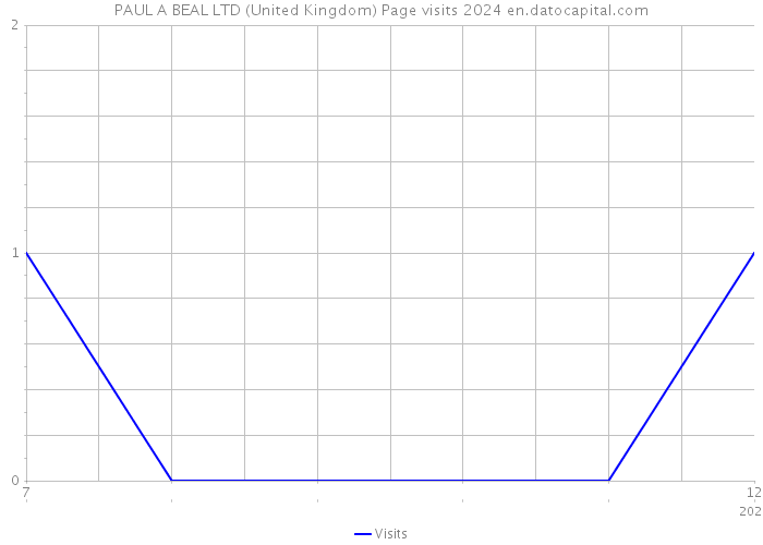 PAUL A BEAL LTD (United Kingdom) Page visits 2024 