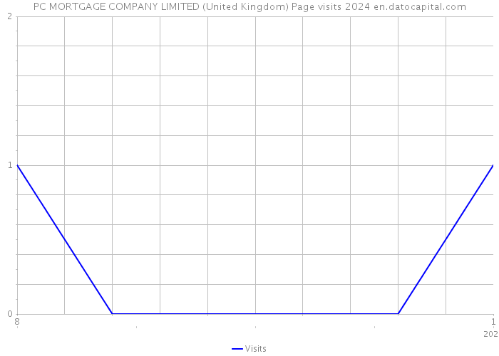 PC MORTGAGE COMPANY LIMITED (United Kingdom) Page visits 2024 