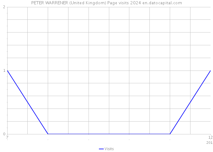 PETER WARRENER (United Kingdom) Page visits 2024 