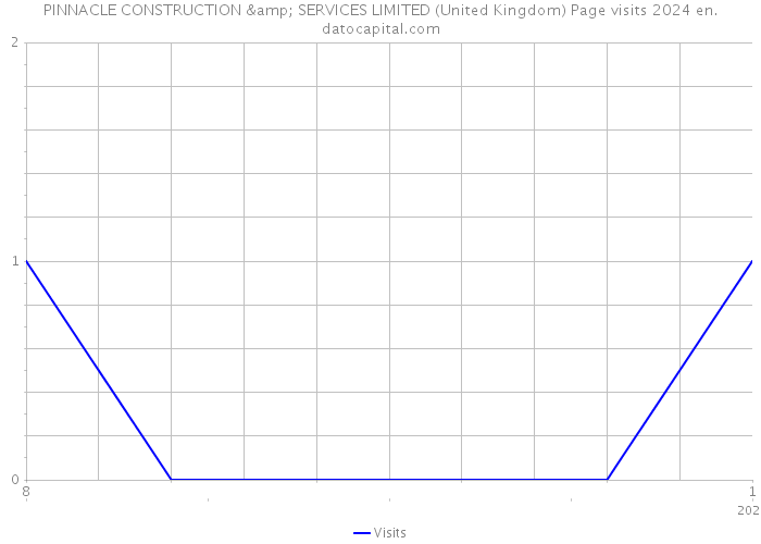 PINNACLE CONSTRUCTION & SERVICES LIMITED (United Kingdom) Page visits 2024 