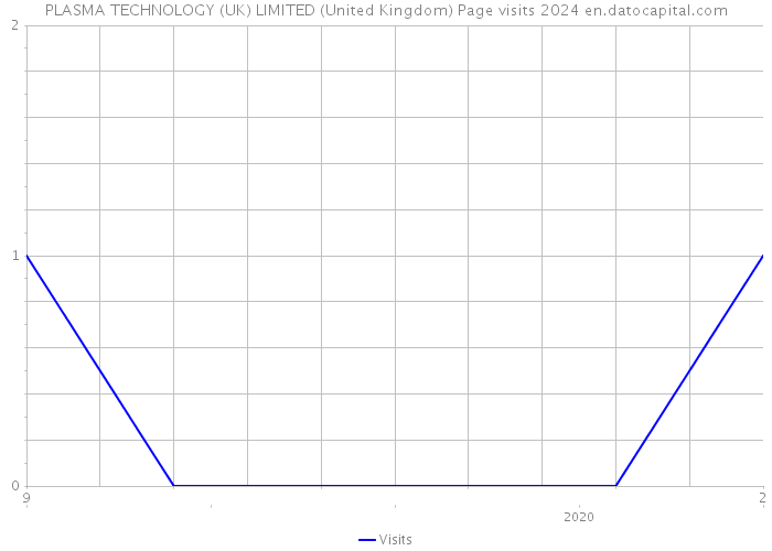 PLASMA TECHNOLOGY (UK) LIMITED (United Kingdom) Page visits 2024 