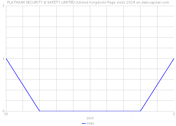 PLATINUM SECURITY & SAFETY LIMITED (United Kingdom) Page visits 2024 
