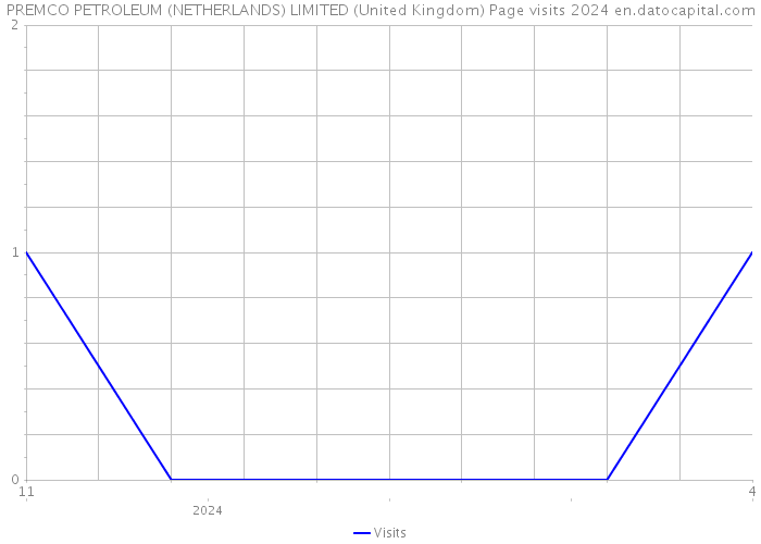 PREMCO PETROLEUM (NETHERLANDS) LIMITED (United Kingdom) Page visits 2024 