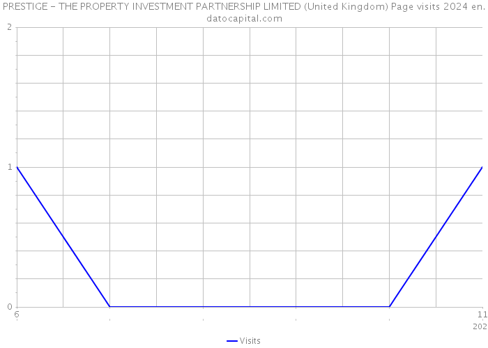 PRESTIGE - THE PROPERTY INVESTMENT PARTNERSHIP LIMITED (United Kingdom) Page visits 2024 