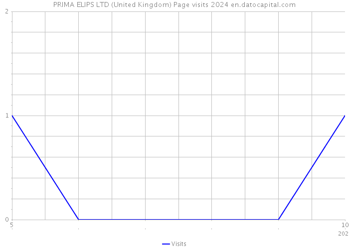 PRIMA ELIPS LTD (United Kingdom) Page visits 2024 