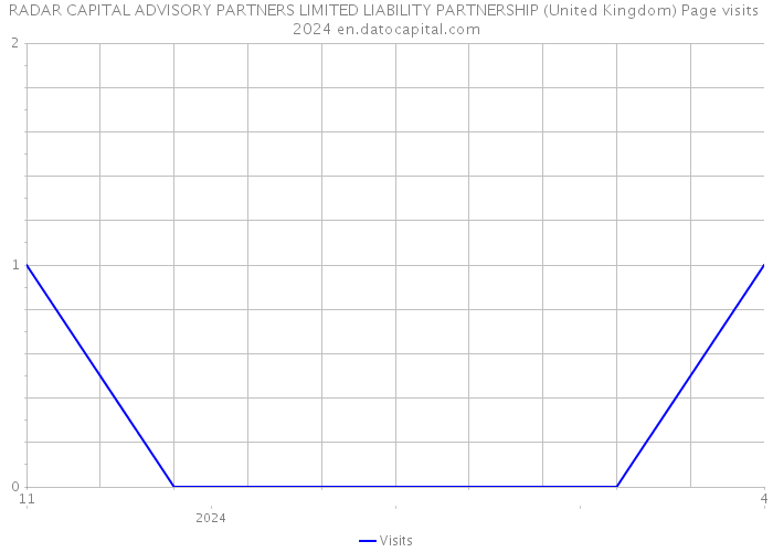 RADAR CAPITAL ADVISORY PARTNERS LIMITED LIABILITY PARTNERSHIP (United Kingdom) Page visits 2024 