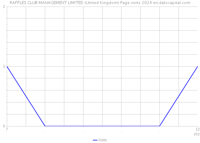 RAFFLES CLUB MANAGEMENT LIMITED (United Kingdom) Page visits 2024 