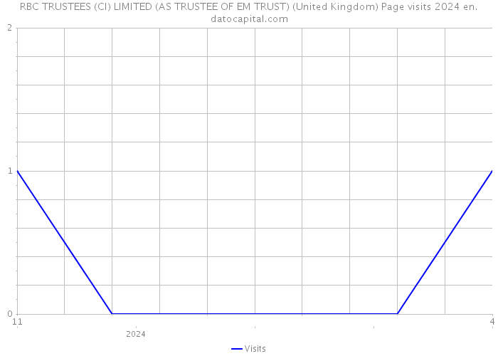RBC TRUSTEES (CI) LIMITED (AS TRUSTEE OF EM TRUST) (United Kingdom) Page visits 2024 