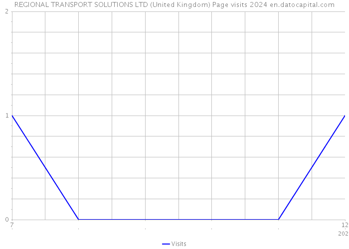 REGIONAL TRANSPORT SOLUTIONS LTD (United Kingdom) Page visits 2024 