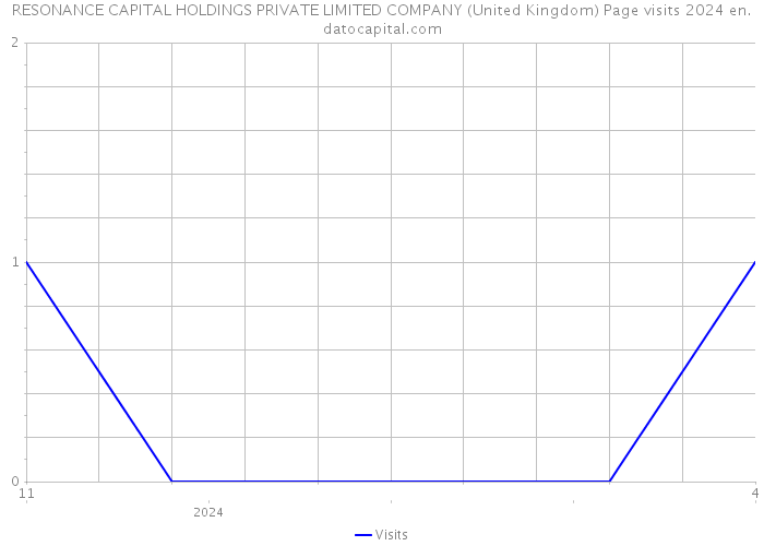 RESONANCE CAPITAL HOLDINGS PRIVATE LIMITED COMPANY (United Kingdom) Page visits 2024 