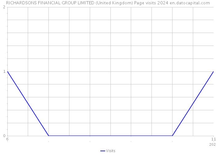 RICHARDSONS FINANCIAL GROUP LIMITED (United Kingdom) Page visits 2024 