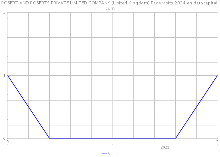 ROBERT AND ROBERTS PRIVATE LIMITED COMPANY (United Kingdom) Page visits 2024 