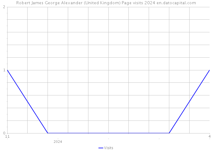 Robert James George Alexander (United Kingdom) Page visits 2024 