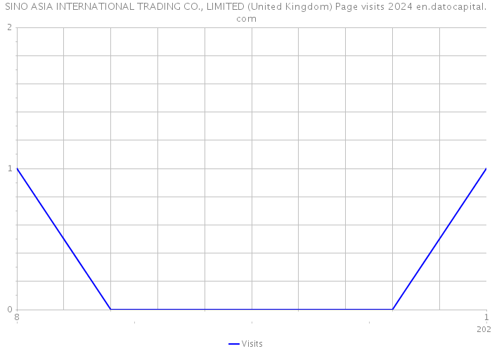SINO ASIA INTERNATIONAL TRADING CO., LIMITED (United Kingdom) Page visits 2024 