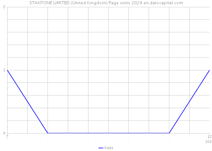 STANTONE LIMITED (United Kingdom) Page visits 2024 