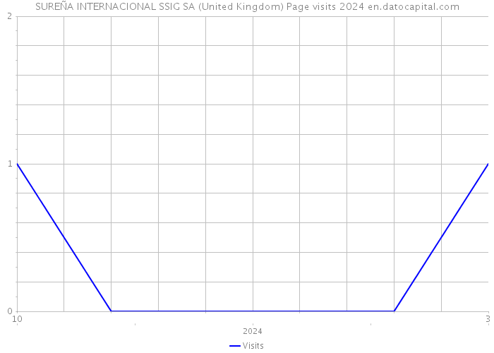 SUREÑA INTERNACIONAL SSIG SA (United Kingdom) Page visits 2024 