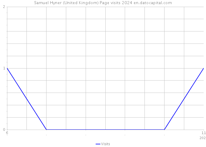 Samuel Hyner (United Kingdom) Page visits 2024 