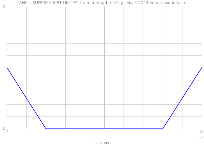 TAHSIN SUPERMARKET LIMITED (United Kingdom) Page visits 2024 
