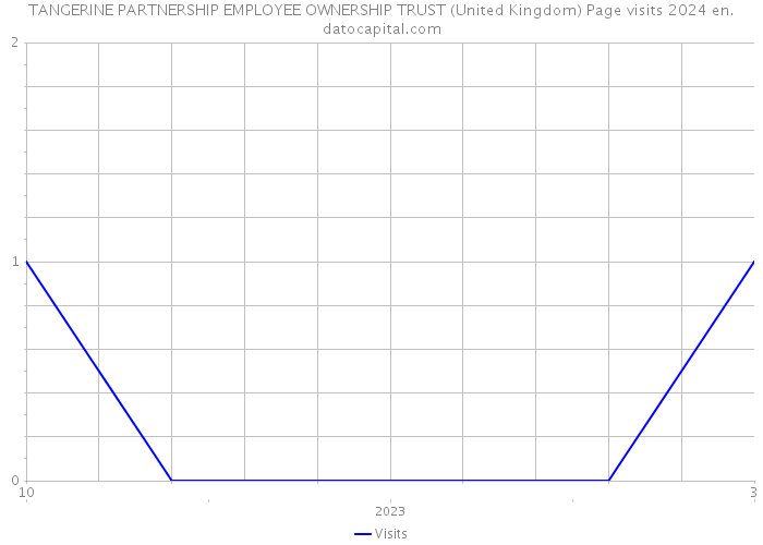 TANGERINE PARTNERSHIP EMPLOYEE OWNERSHIP TRUST (United Kingdom) Page visits 2024 