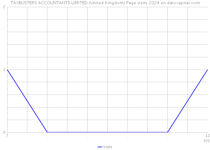 TAXBUSTERS ACCOUNTANTS LIMITED (United Kingdom) Page visits 2024 