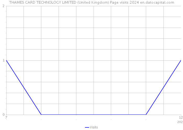 THAMES CARD TECHNOLOGY LIMITED (United Kingdom) Page visits 2024 