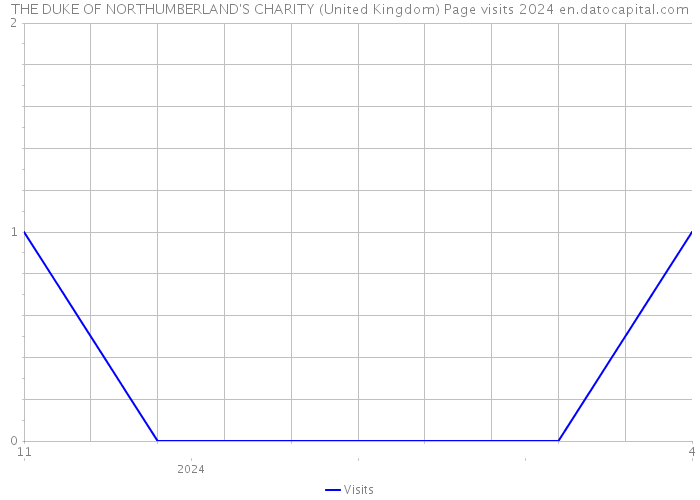 THE DUKE OF NORTHUMBERLAND'S CHARITY (United Kingdom) Page visits 2024 