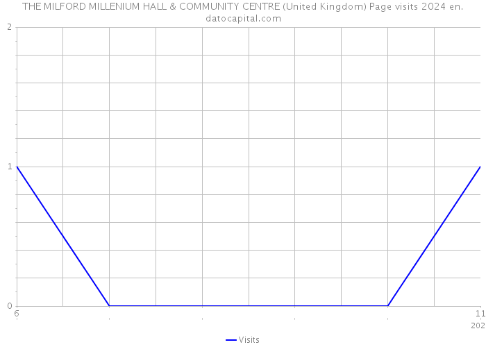 THE MILFORD MILLENIUM HALL & COMMUNITY CENTRE (United Kingdom) Page visits 2024 