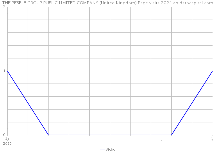 THE PEBBLE GROUP PUBLIC LIMITED COMPANY (United Kingdom) Page visits 2024 
