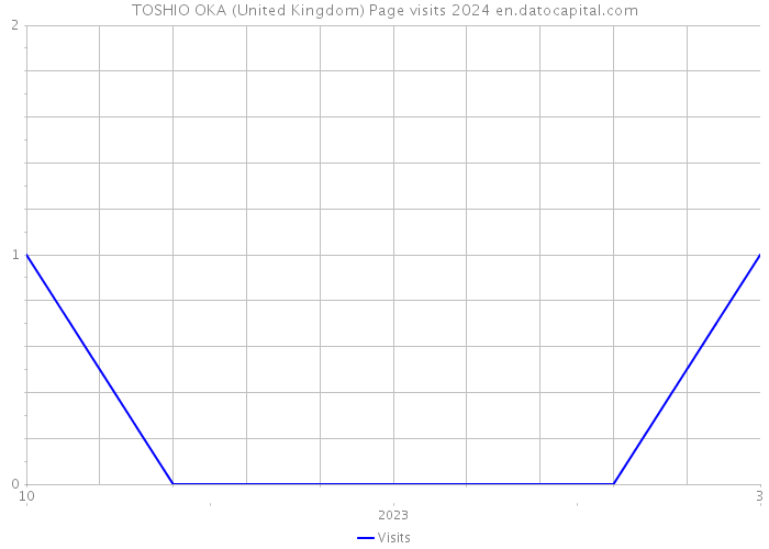 TOSHIO OKA (United Kingdom) Page visits 2024 