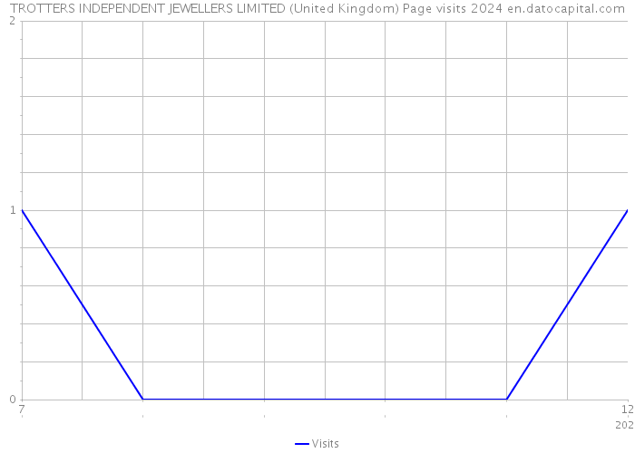 TROTTERS INDEPENDENT JEWELLERS LIMITED (United Kingdom) Page visits 2024 