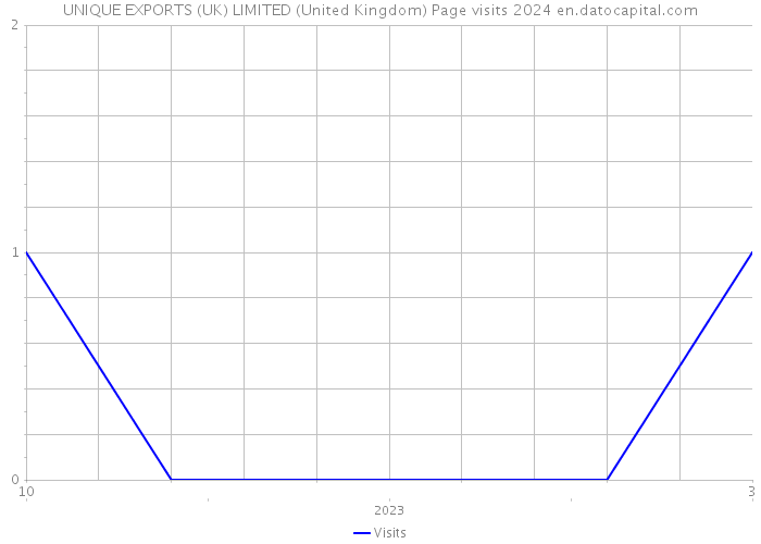 UNIQUE EXPORTS (UK) LIMITED (United Kingdom) Page visits 2024 