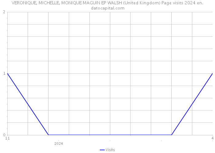 VERONIQUE, MICHELLE, MONIQUE MAGUIN EP WALSH (United Kingdom) Page visits 2024 