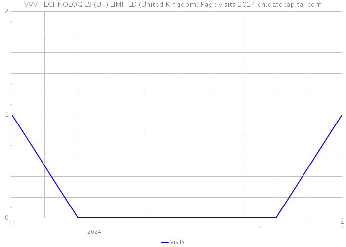 VVV TECHNOLOGIES (UK) LIMITED (United Kingdom) Page visits 2024 