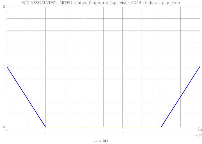 W G ASSOCIATES LIMITED (United Kingdom) Page visits 2024 